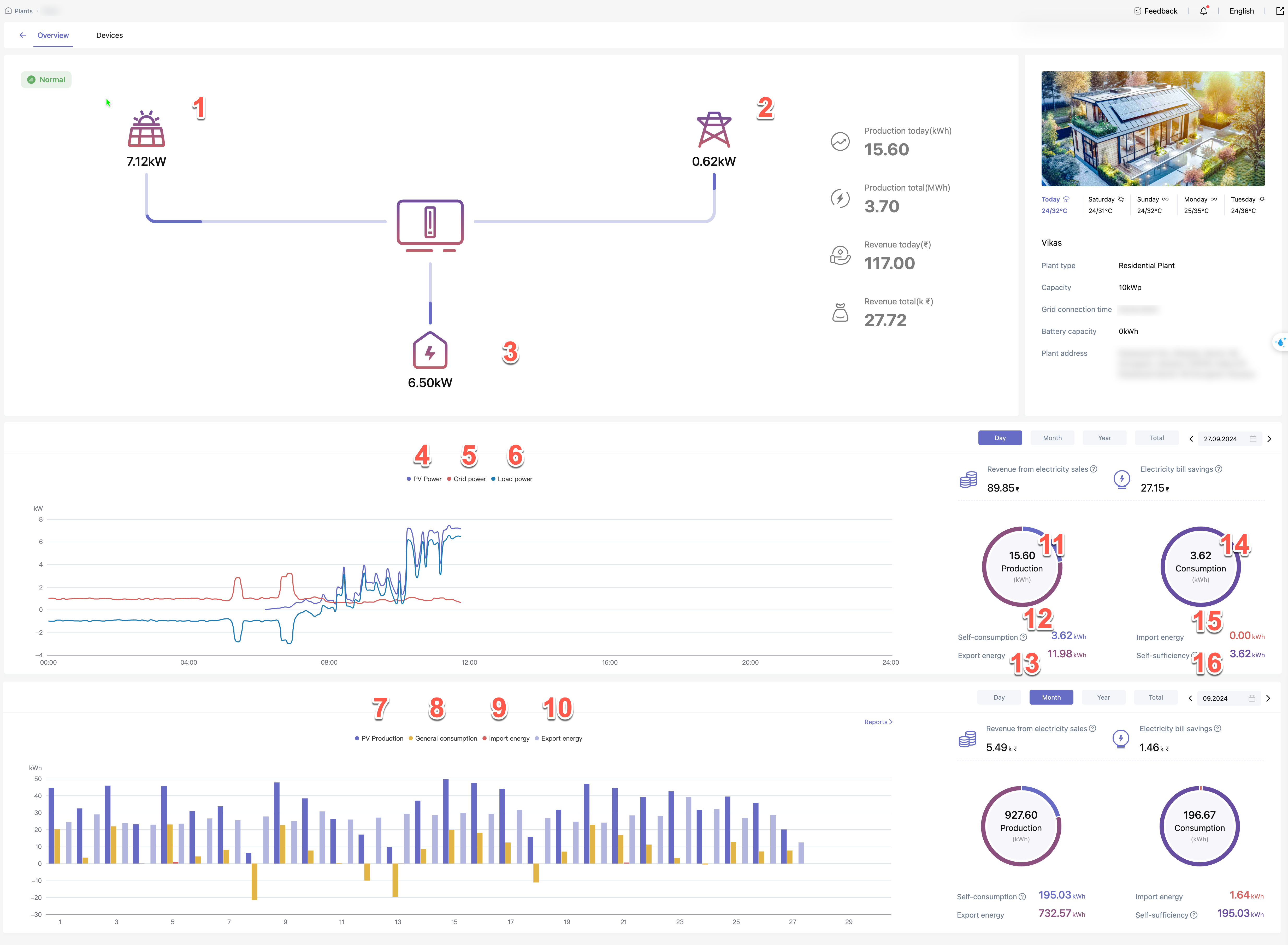 Grid-tied inverter and Smart meter